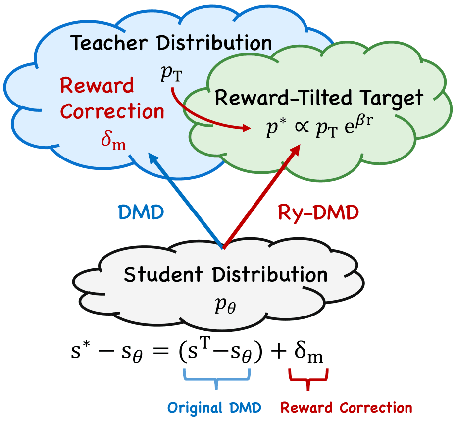Conceptual Ry-DMD diagram showing a teacher distribution shifted toward higher-reward samples